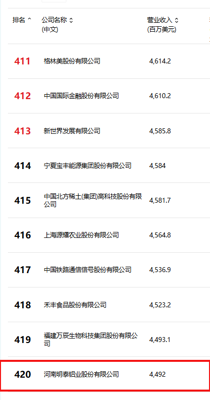 位列第420位!明泰鋁業(yè)躋身2025年《財(cái)富》中國500強(qiáng)榜單 位列第420位!明泰鋁業(yè)躋身2025年《財(cái)富》中國500強(qiáng)榜單