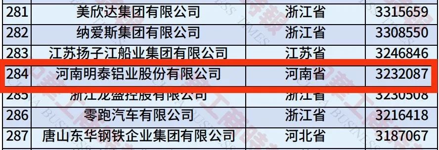 2025中國(guó)民營(yíng)企業(yè)500強(qiáng)榜單揭曉，明泰鋁業(yè)排名再攀新高